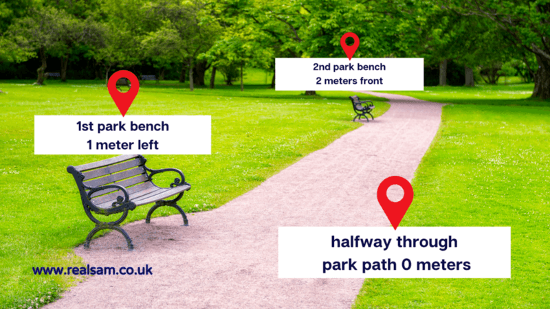 This article image is a picture of a path through a park that goes straight then winds to the left. There’s bright green grass on both sides of the path. On the Left side there are two benches spaced apart and towards the back there are trees. At the bottom right there’s a GPS location marker labeled, ‘halfway through park path 0 meters.’ The first bench has a similar label, ‘1st park bench 1 meter left.’ Likewise, the 2nd bench’s label says, ‘2nd park bench 2 meters front.’ On the bottom left corner of the picture is the RealSAM website at www.realsam.co.uk.